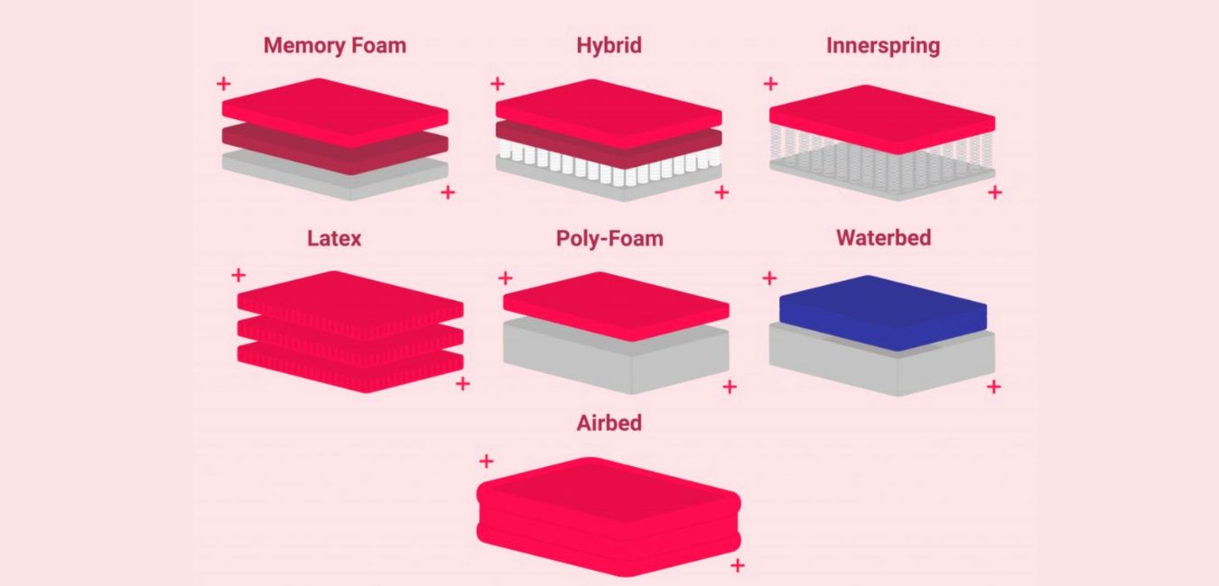 Type of mattresses Innerspring, latex, memory foam, or adjustable