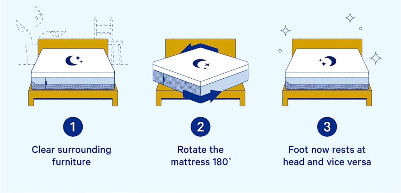 How frequently to rotate a mattress