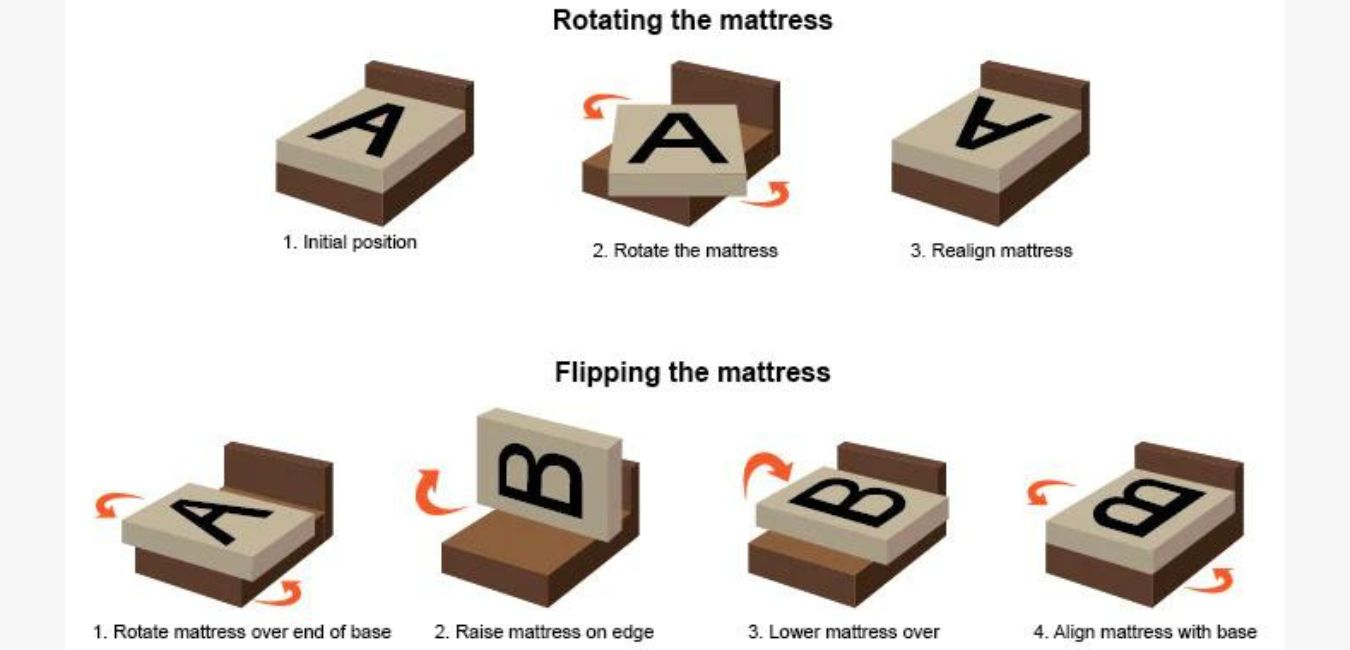 Why we should rotate the Mattress